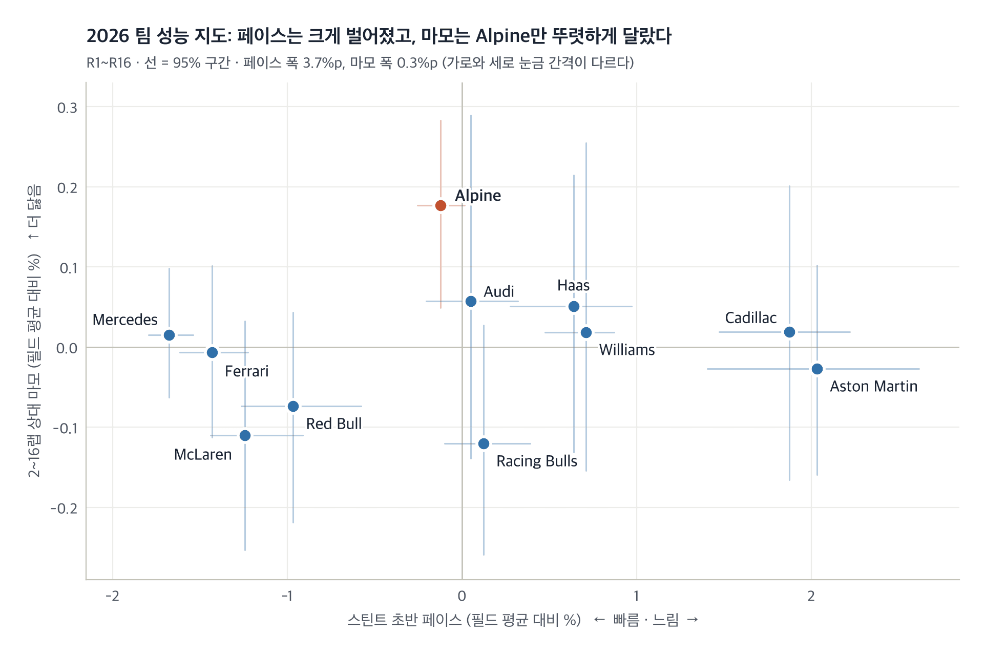 같은 타이어인데 왜 팀마다 다르게 닳을까