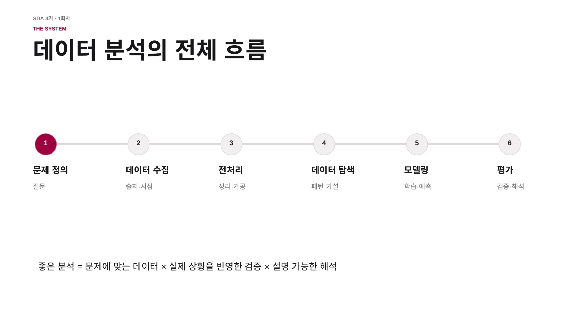 문제 정의부터 평가까지 이어지는 데이터 분석의 여섯 단계