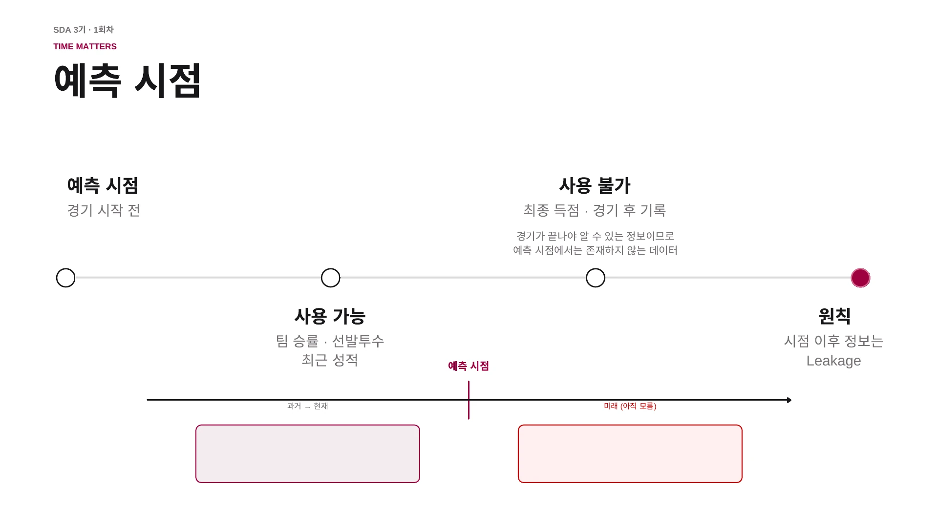 경기 시작 전 사용할 수 있는 정보와 이후에 알게 되는 정보를 나눈 시간축