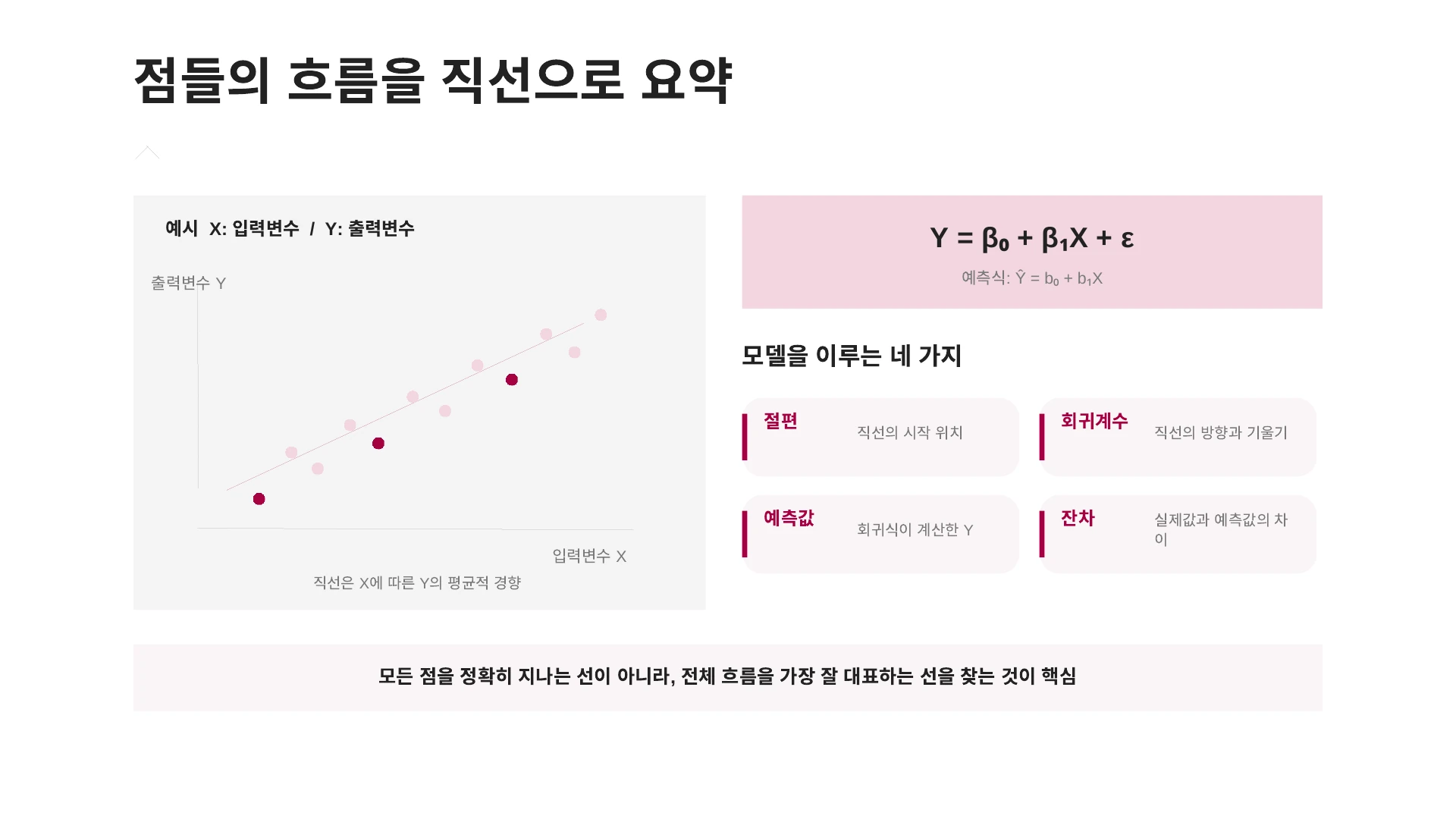 관측값을 직선으로 요약하고 절편·회귀계수·예측값·잔차를 구분한 그림
