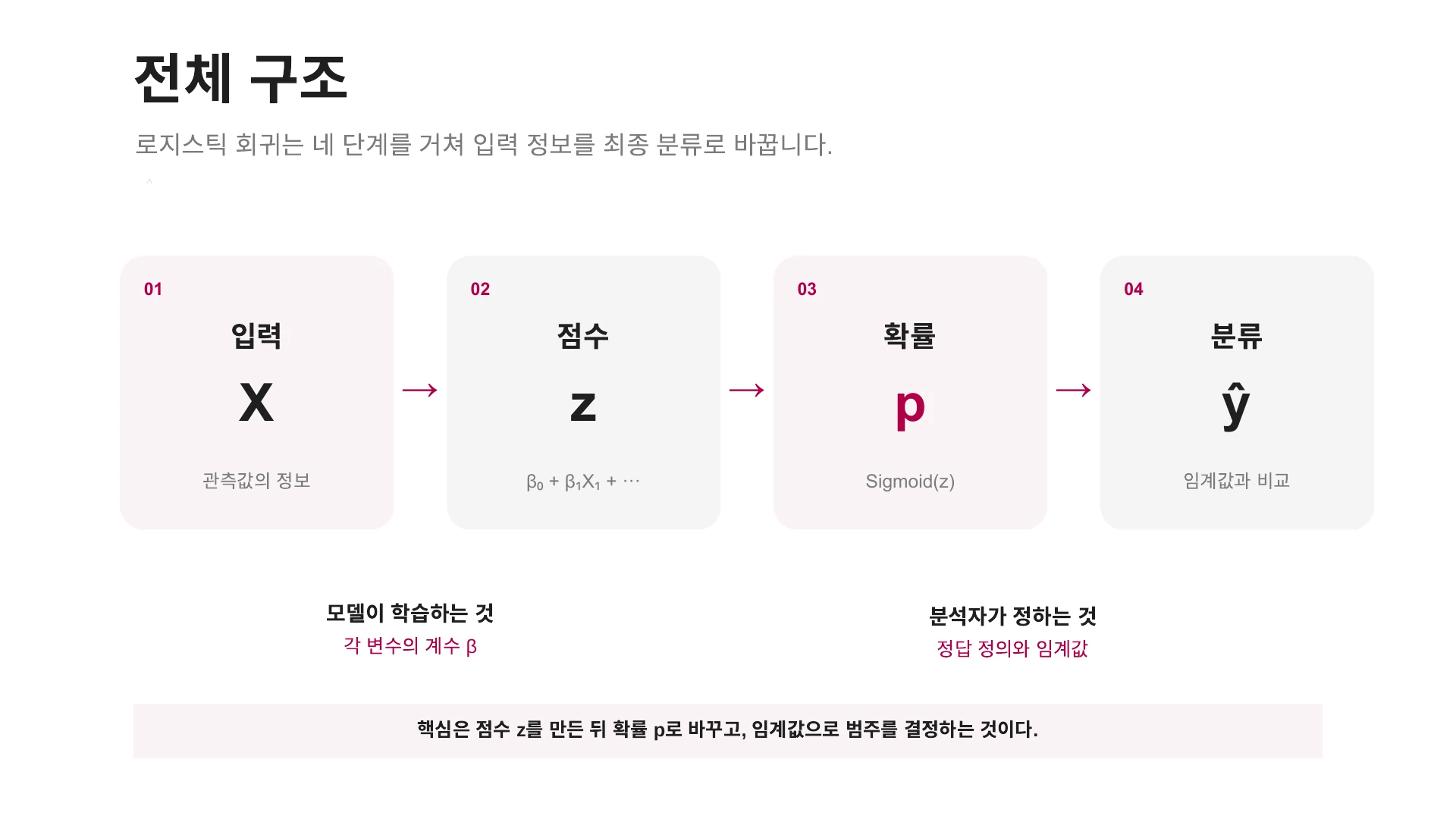 입력에서 점수·확률·최종 분류로 이어지는 로지스틱 회귀의 구조