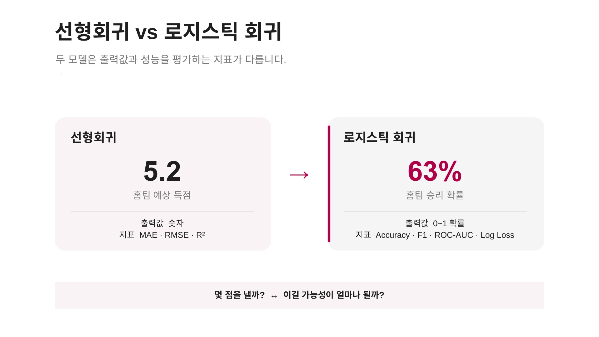 예상 득점과 승리 확률로 비교한 선형회귀와 로지스틱 회귀의 차이