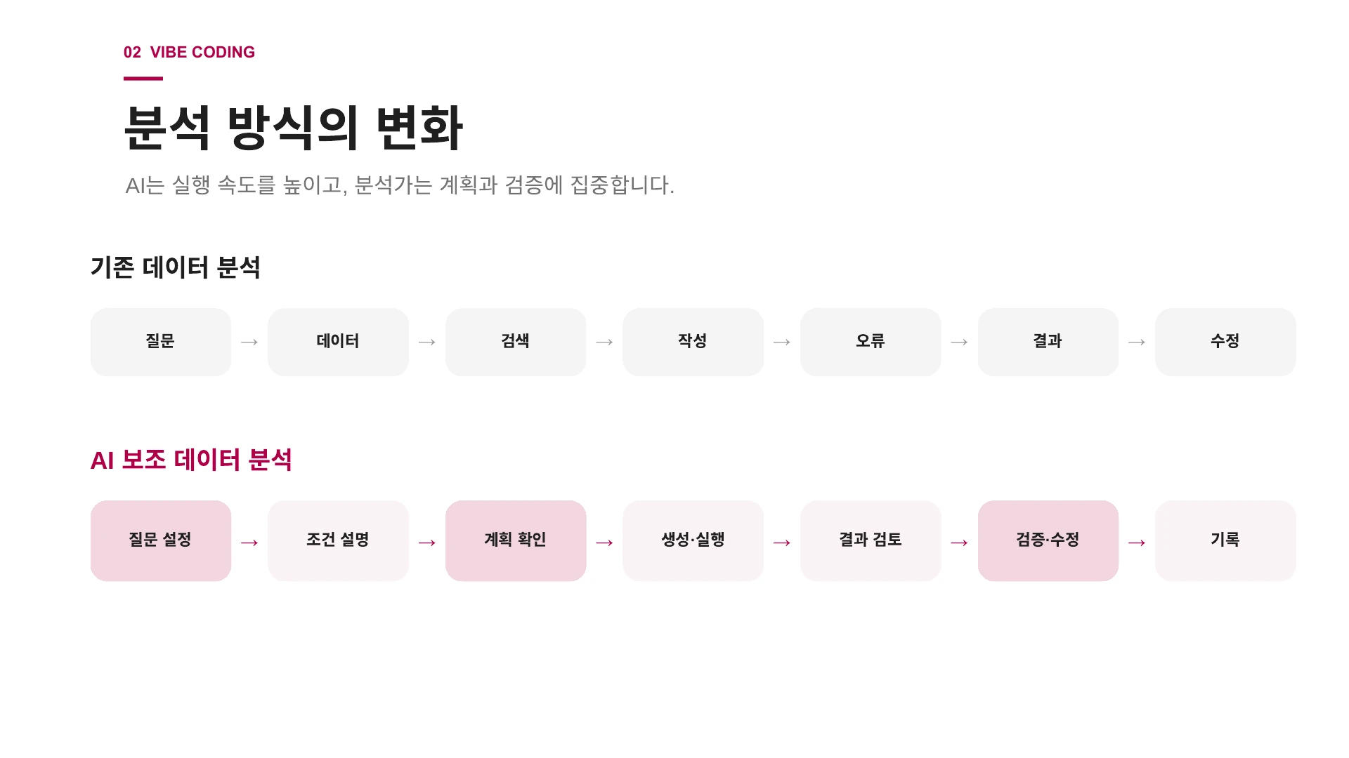 기존 분석 과정과 AI 보조 분석 과정에서 질문·실행·검증이 연결되는 방식