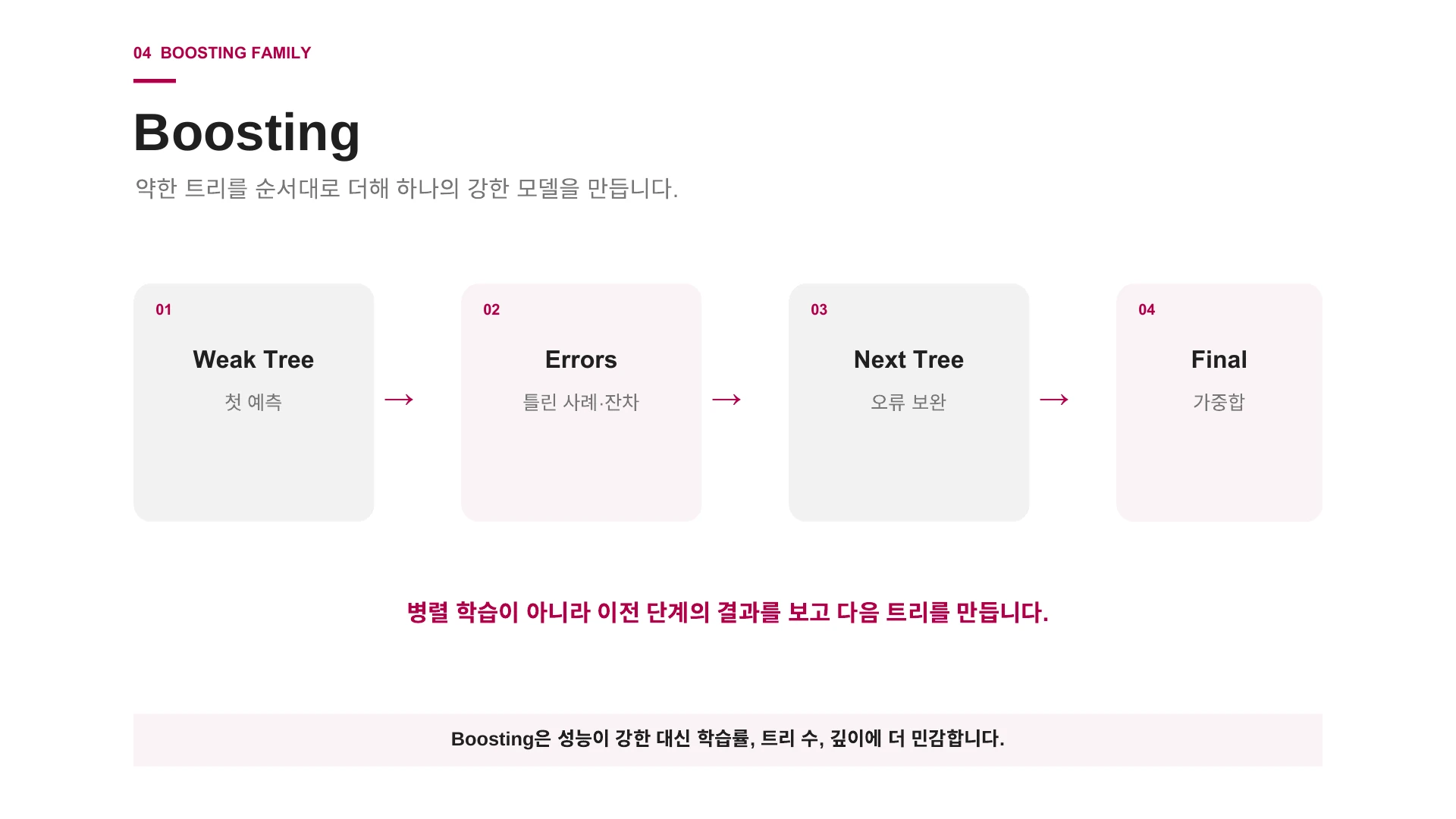 앞 모델의 오류를 다음 트리가 순서대로 보완하는 Boosting의 흐름