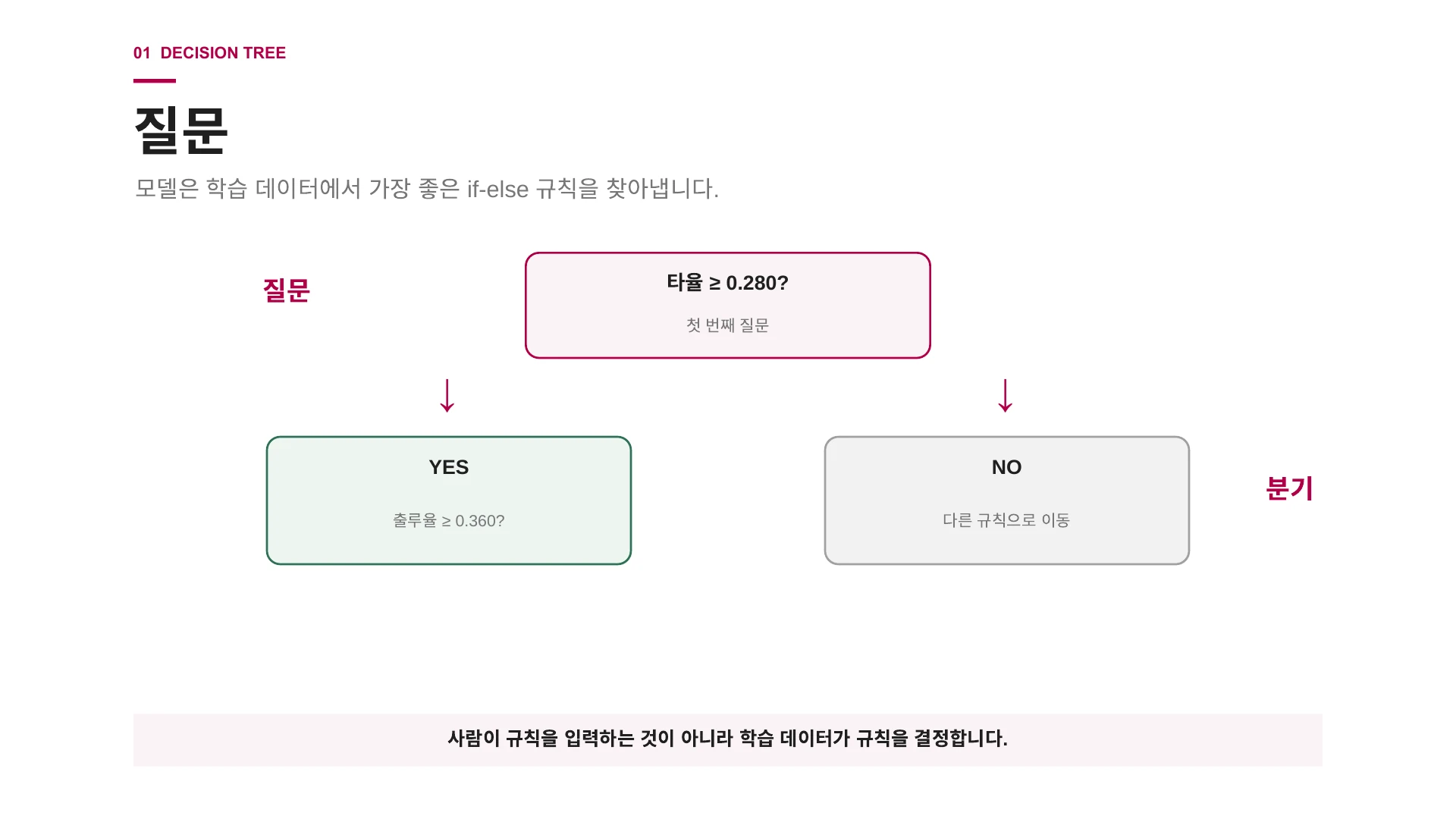 타율과 출루율에 대한 질문을 조건 분기로 표현한 의사결정나무