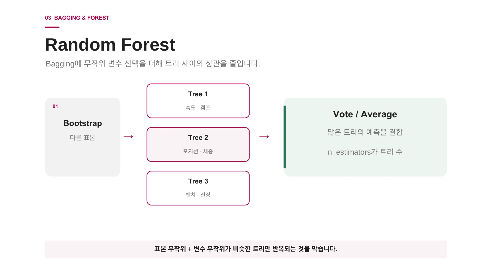 다른 표본과 변수를 사용하는 여러 트리의 예측을 결합하는 Random Forest