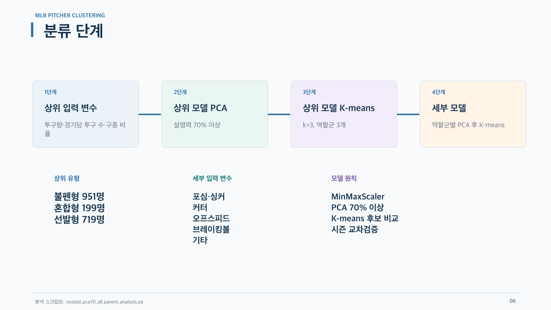 투수 역할군을 나눈 뒤 PCA와 군집화로 세부 구종 유형을 구분한 팀 분석 과정