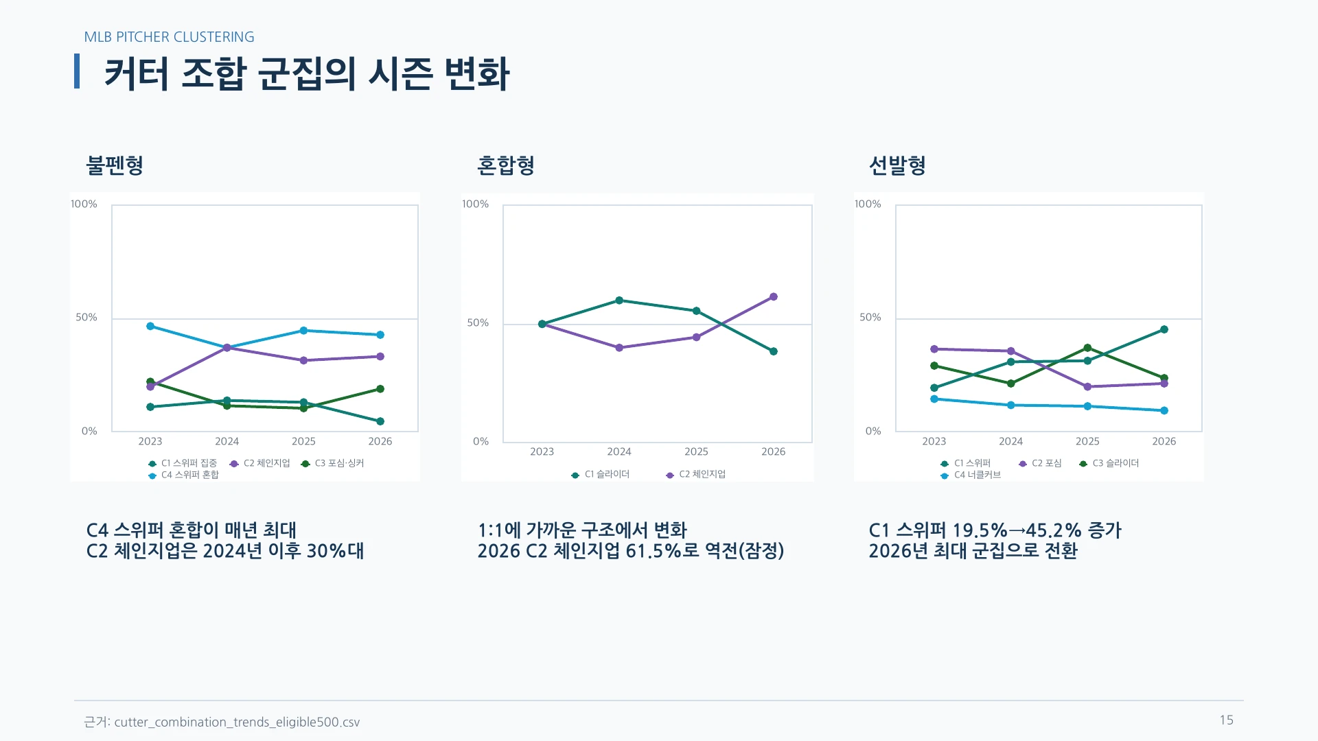 커터 조합 군집의 시즌별 비율 변화를 역할군별로 비교한 팀 발표 그래프
