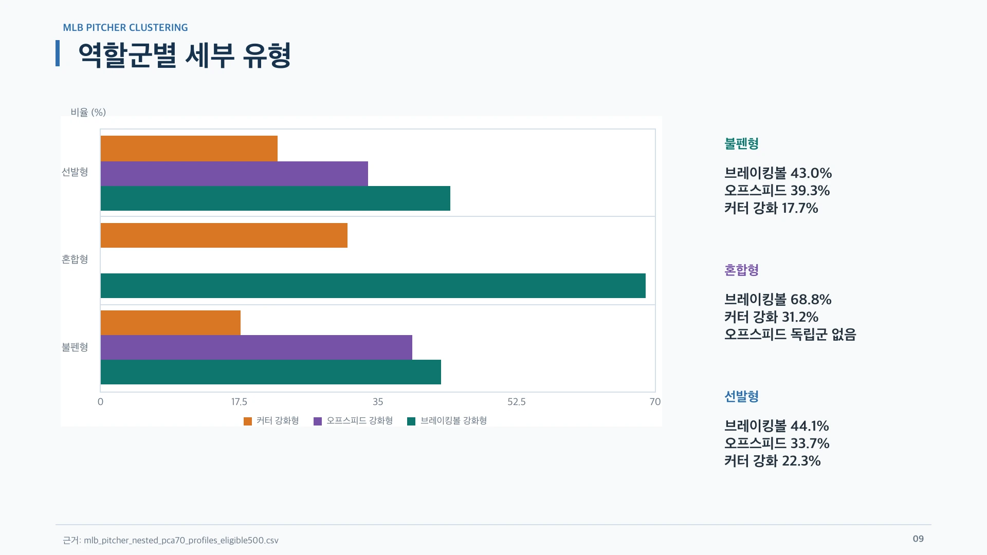 불펜형·혼합형·선발형의 세부 투구 스타일 비율을 비교한 팀 발표 그래프