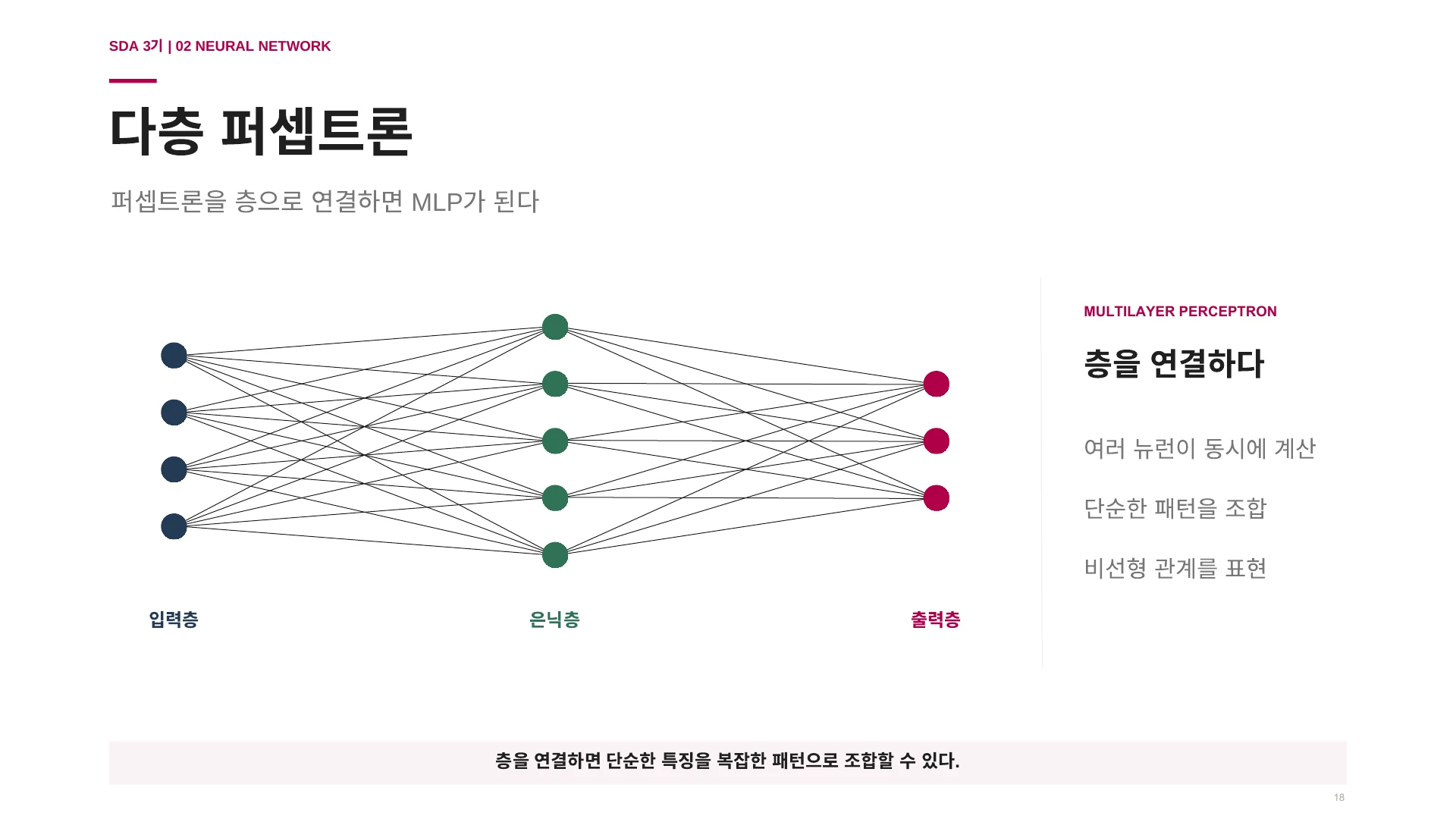 입력층·은닉층·출력층으로 연결된 다층 퍼셉트론의 구조