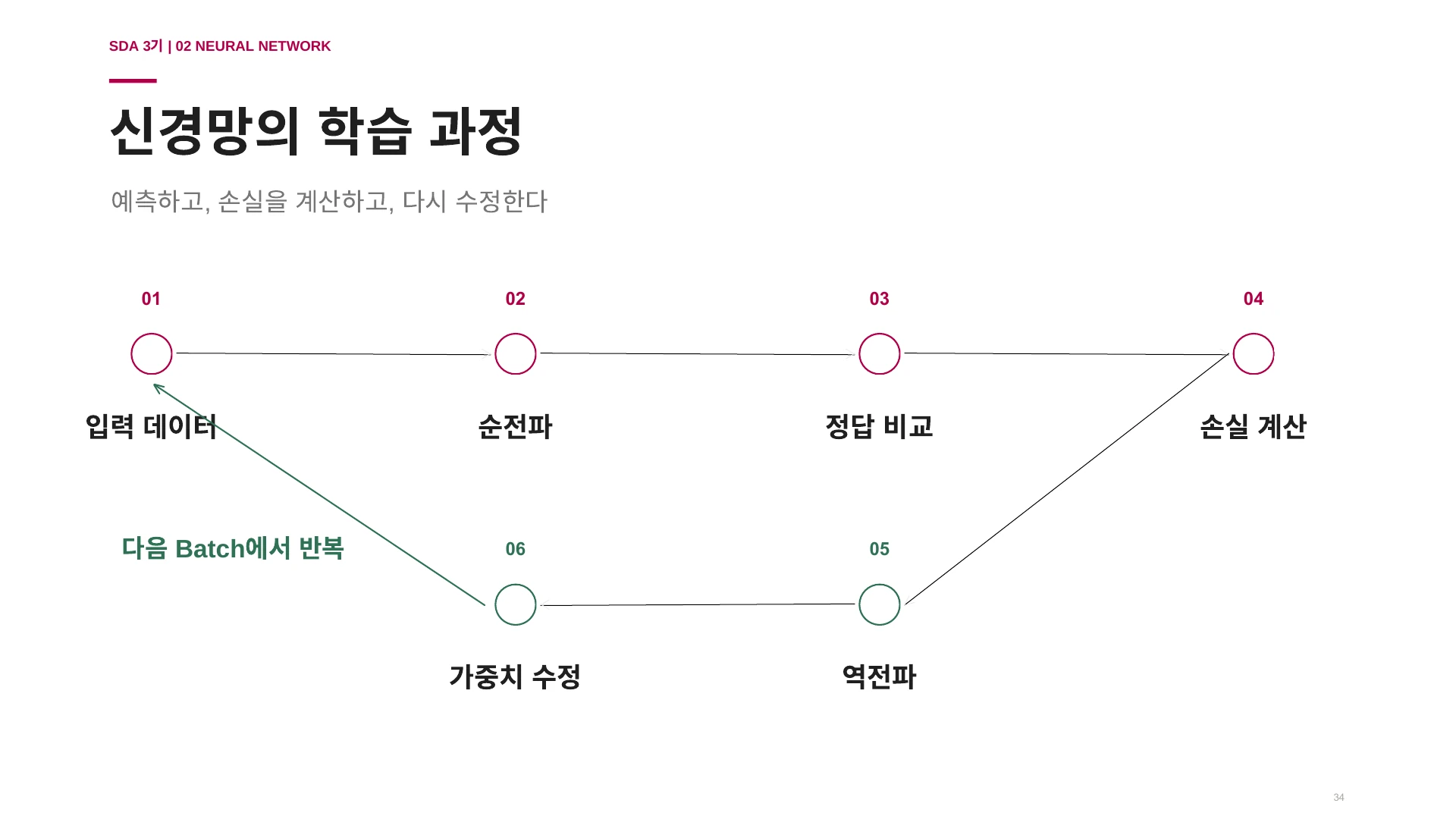 순전파·손실 계산·역전파·가중치 수정으로 반복되는 신경망 학습 과정